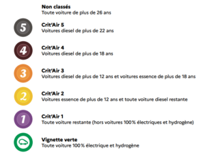 classification véhicule Crit'Air
