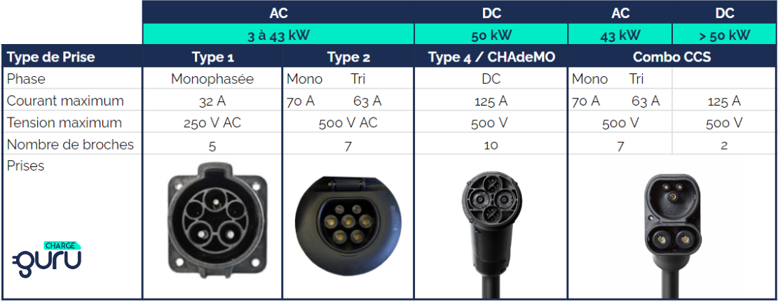 Les différents câbles de voiture électrique : Type 2, Chademo, CCS